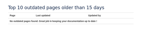 If there are no outdated pages, a message is shown.